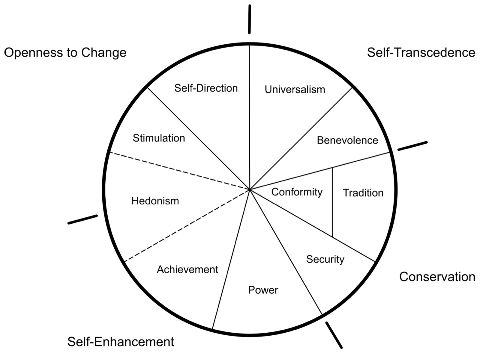 Cercle divisé en dix secteurs de valeurs : autonomie, universalisme, bienveillance, tradition et conformité, sécurité, pouvoir, réussite, hédonisme et stimulation ; quatre traits sur le pourtour délimitent les dimensions ouverture au changement (en haut à gauche), dépassement de soi (en haut à droite), continuité (en bas à droite) et affirmation de soi (en bas à gauche), l’hédonisme étant partagé entre ouverture au changement et affirmation de soi par des pointillés