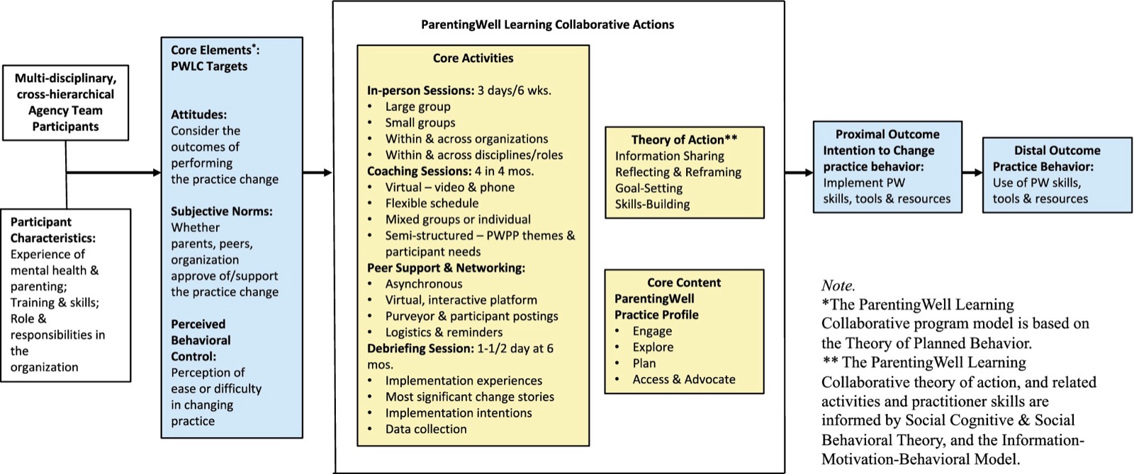 El ParentingWell Learning Collaborative para el cambio de práctica