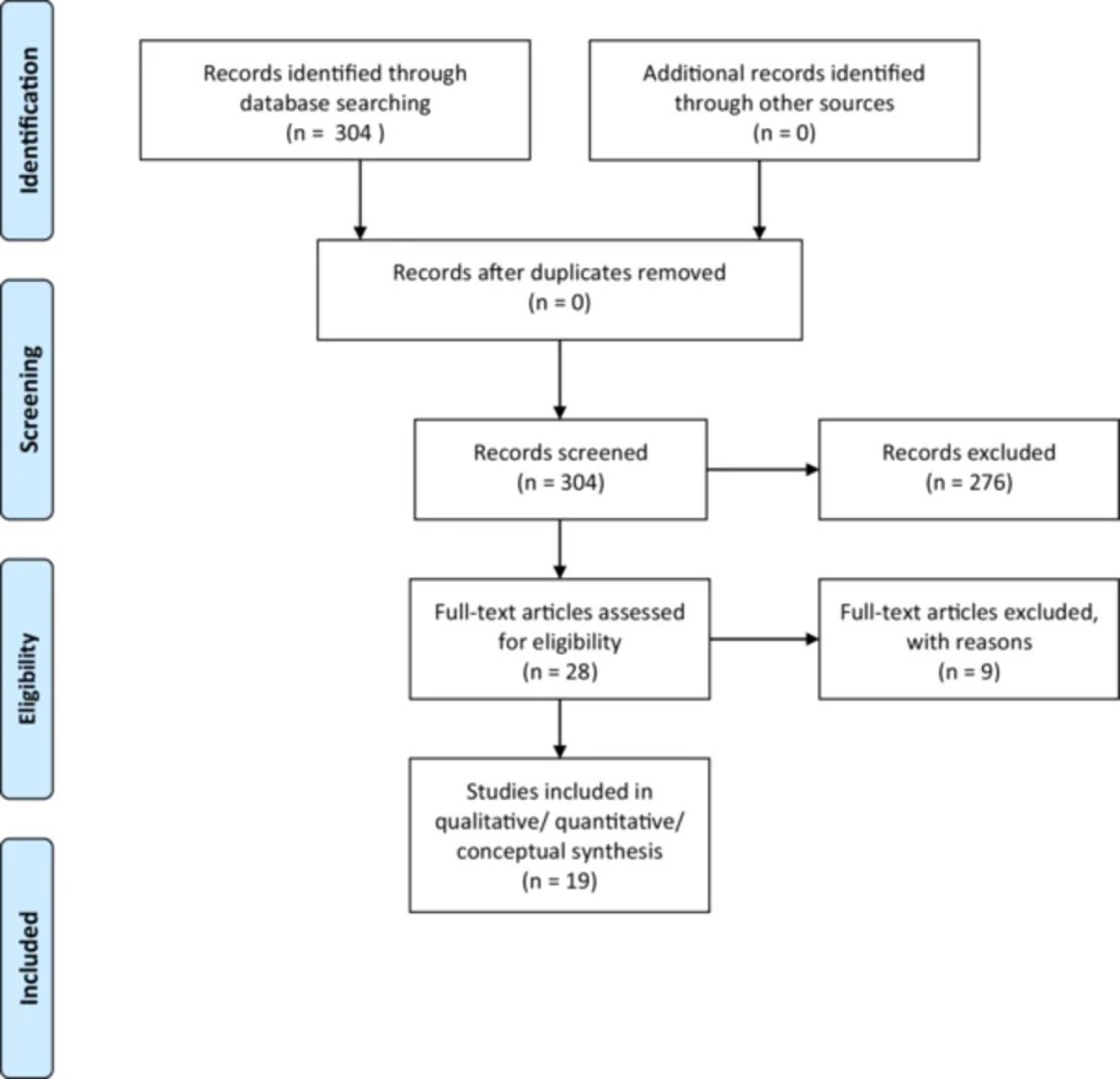 Diagramme de flux PRISMA : 304 références identifiées dans la base de données et aucune par d’autres sources, aucun doublon, 304 références examinées dont 276 exclues, 28 articles évalués en texte intégral dont 9 exclus avec motifs, 19 études incluses dans la synthèse qualitative, quantitative ou conceptuelle