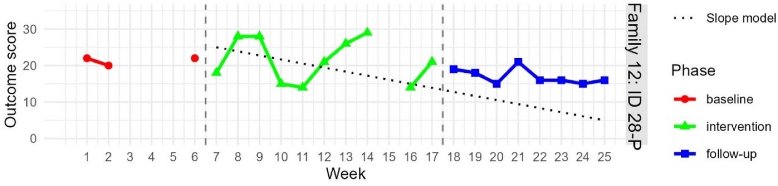 Outcome graph