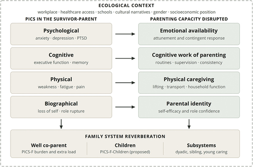 Modelo conceitual que liga os domínios de prejuízo da PICS no genitor sobrevivente às capacidades parentais que eles perturbam, com as repercussões no sistema familiar e o contexto ecológico