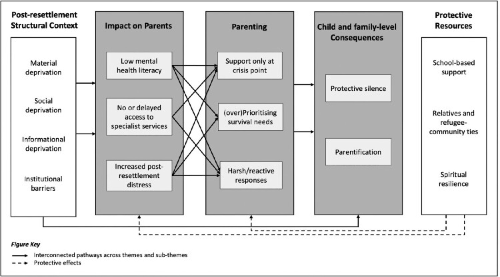 Carte conceptuelle reliant le contexte structurel d’après-réinstallation (privation matérielle, sociale et informationnelle, obstacles institutionnels), son impact sur les parents (faible littératie en santé mentale, accès nul ou tardif aux services spécialisés, détresse accrue après la réinstallation), la parentalité (soutien seulement au moment de la crise, priorité excessive donnée aux besoins de survie, réponses dures ou réactives), les conséquences pour l’enfant et la famille (silence protecteur, parentification) et les ressources protectrices (soutien scolaire, proches et liens avec la communauté réfugiée, résilience spirituelle)