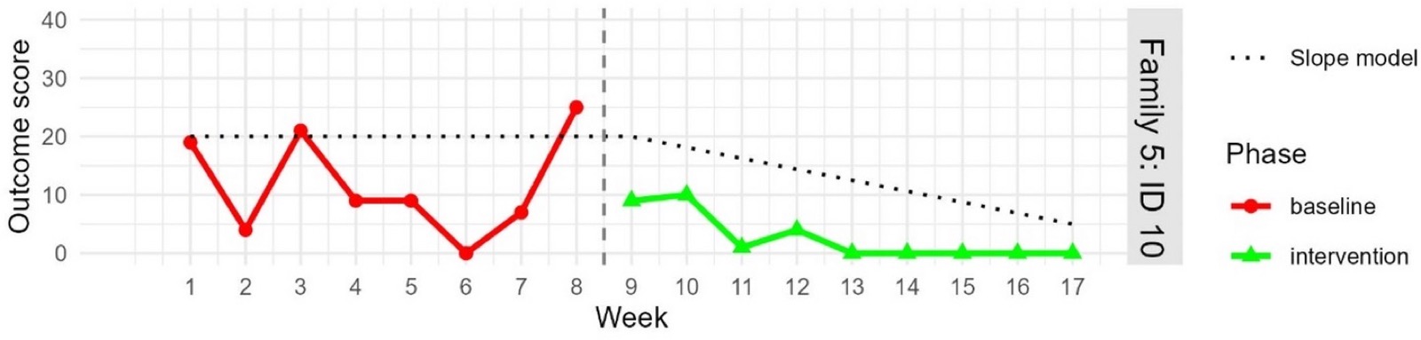 Outcome graph