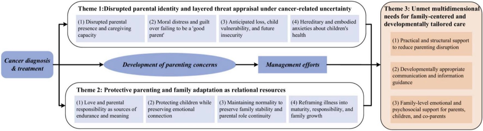 Modelo interpretativo: o diagnóstico e o tratamento do câncer levam ao surgimento de preocupações parentais e depois a esforços de manejo, segundo o tema 1 (identidade parental perturbada e avaliação de ameaça em camadas) e o tema 2 (parentalidade protetora e adaptação familiar), que desembocam no tema 3 (necessidades multidimensionais não atendidas), cada um com seus subtemas