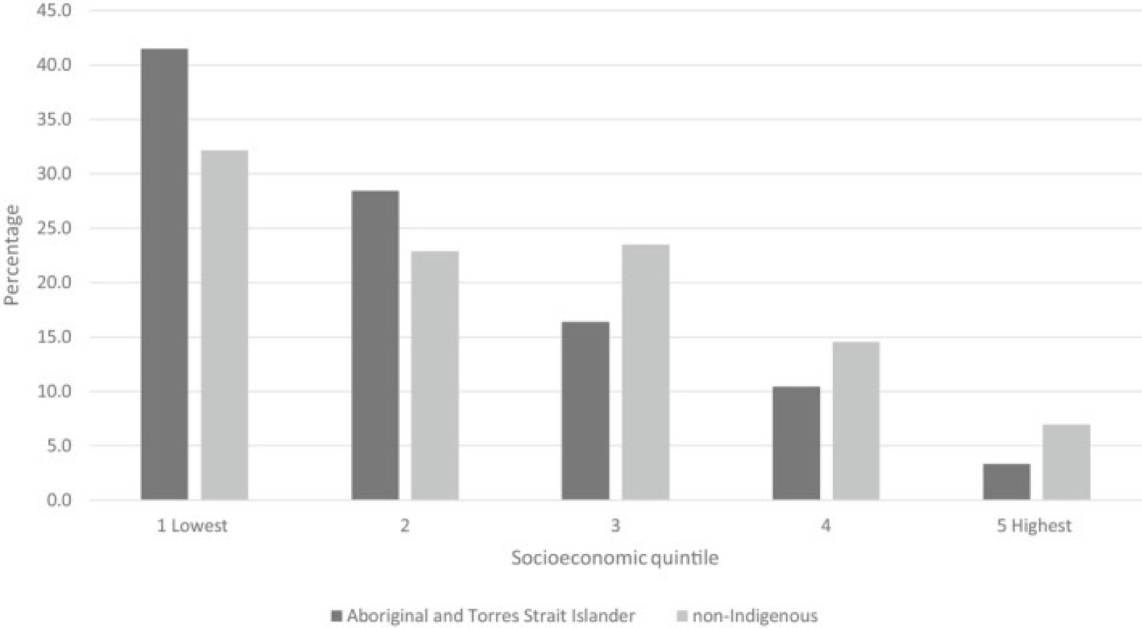 Histogramme du pourcentage d'enfants concernés par un signalement fondé selon le quintile socio-économique, plus élevé dans les zones les plus défavorisées, chez les enfants aborigènes et insulaires du détroit de Torres et chez les enfants non autochtones