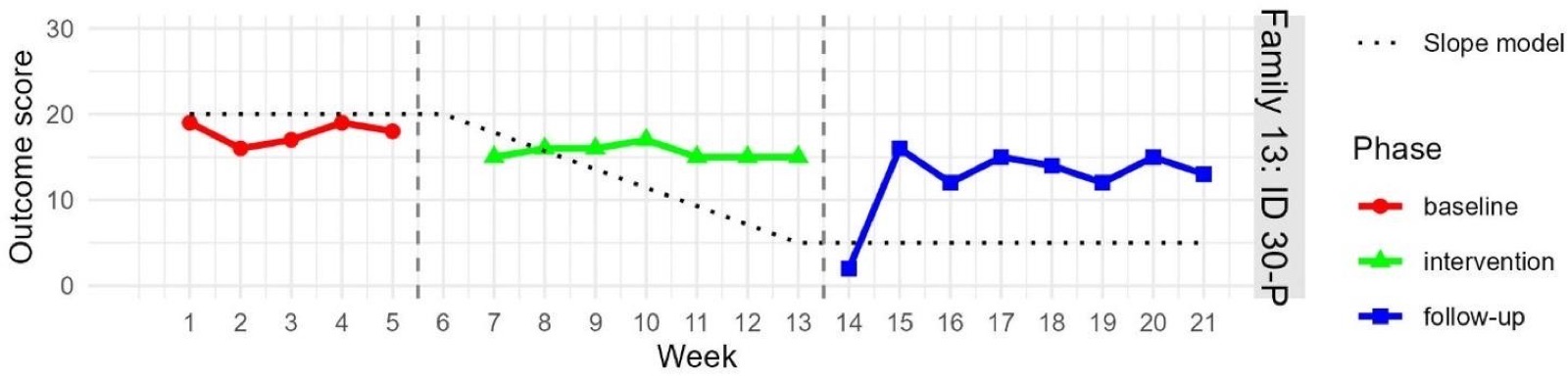 Outcome graph