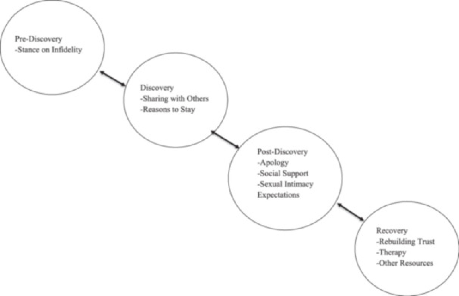 Decision to stay and decision‐making process of affair recovery for injured partner.