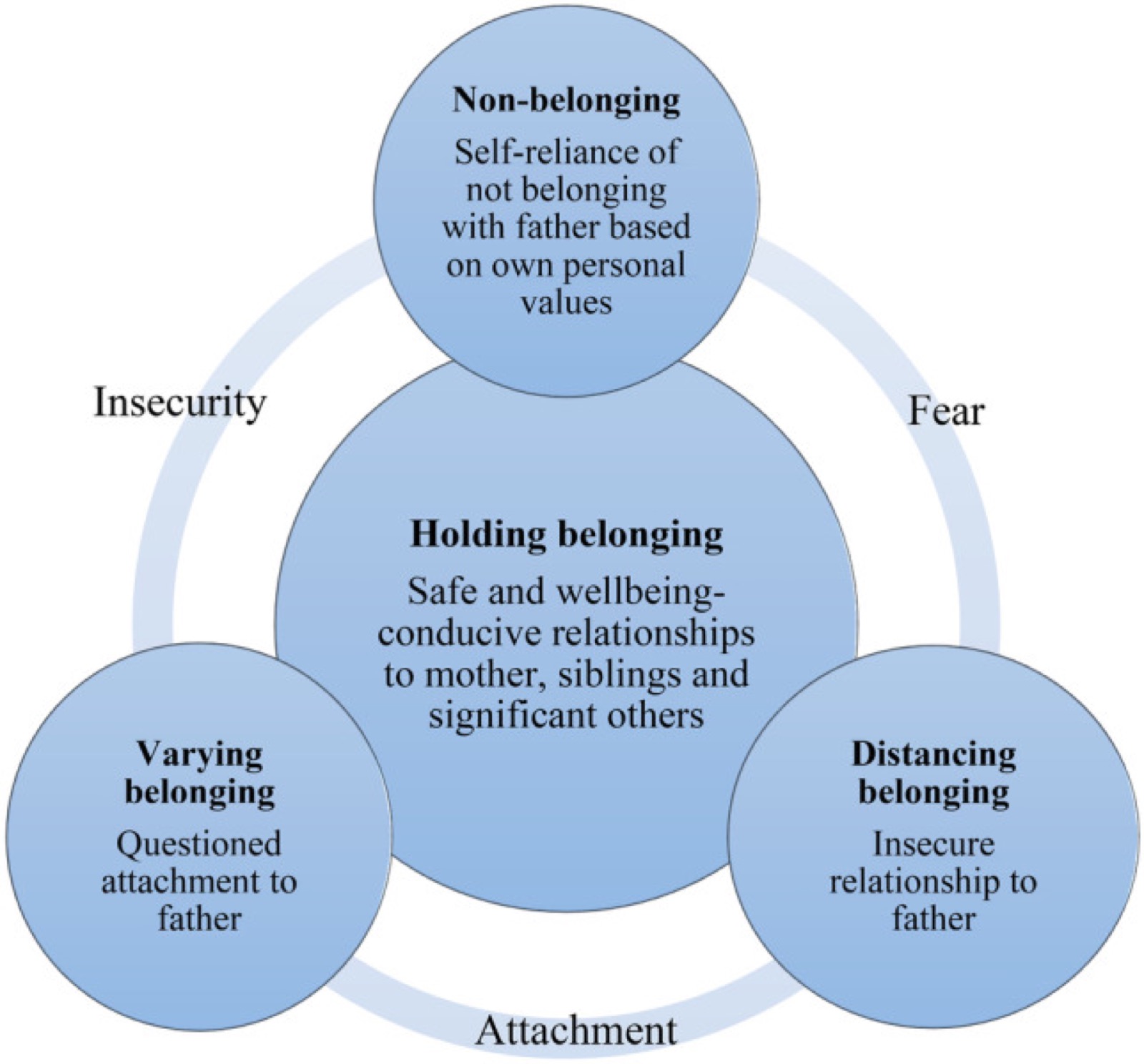 Children’s sense of belonging in the context of post-separation parental stalking