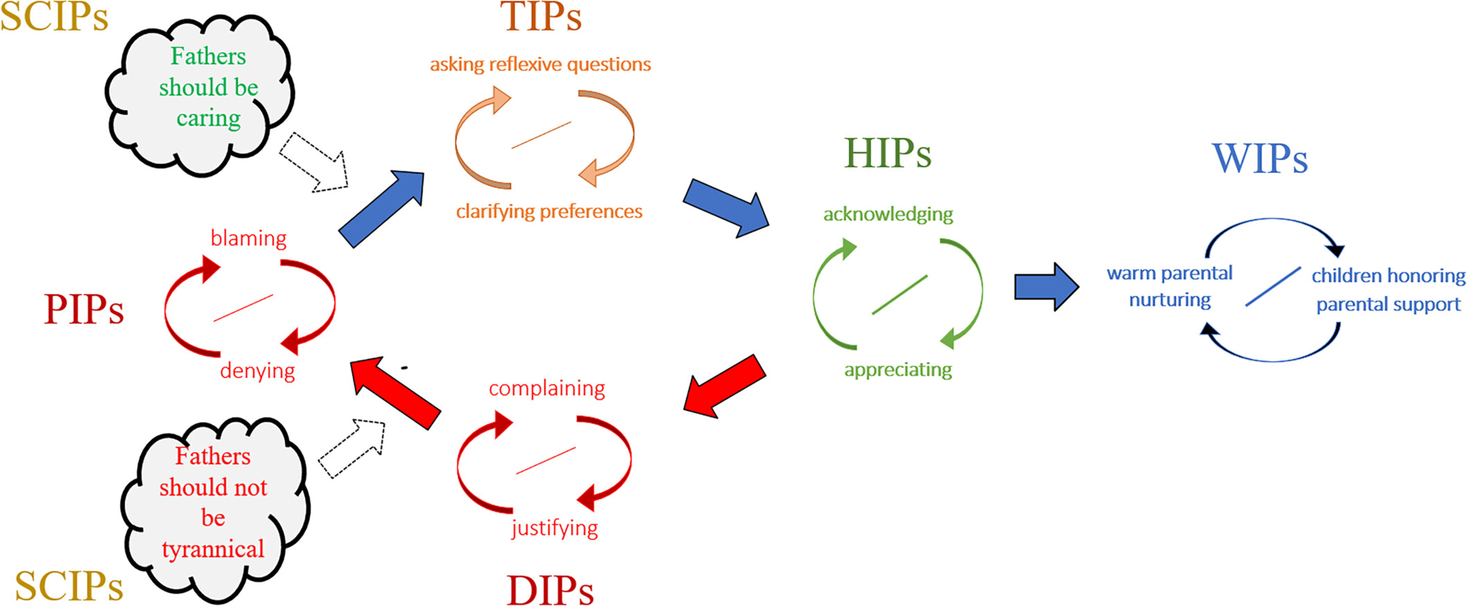 Gabarit IPscopique : les PIP, DIP, TIP, HIP, WIP et SCIP reliés par des flèches qui figurent les mouvements entre patterns