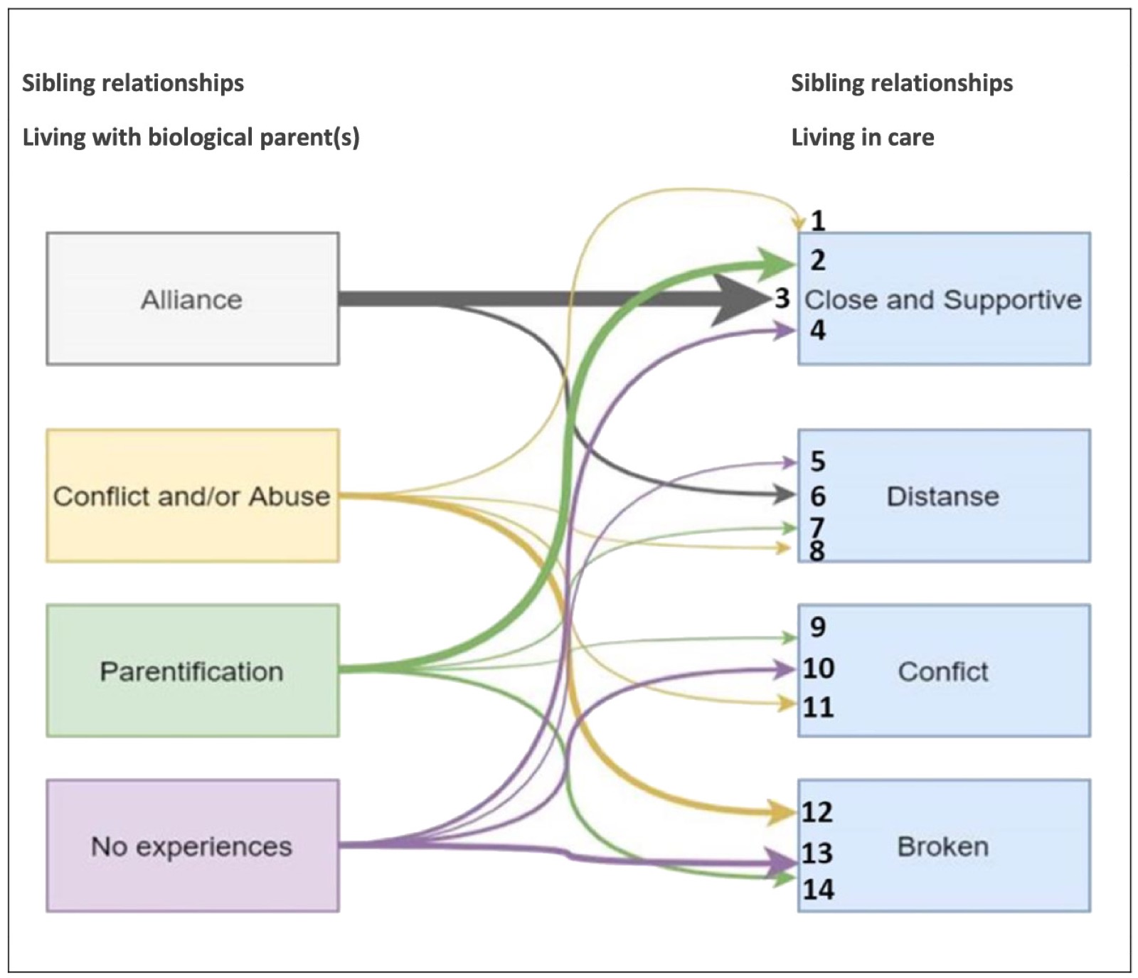 Trayectorias entre las relaciones fraternas pasadas y actuales