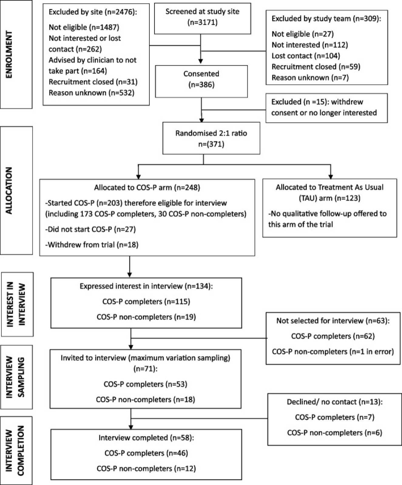 Organigramme du parcours des parents ayant participé : 3 171 personnes repérées, 386 consentements, 371 randomisées selon un ratio 2:1 ; 248 affectées au bras COS-P (203 ayant commencé le programme, dont 173 l’ayant terminé), 123 au traitement habituel ; 134 intéressées par un entretien, 71 invitées par échantillonnage à variation maximale, 58 entretiens réalisés (46 personnes ayant terminé le COS-P, 12 ne l’ayant pas terminé)