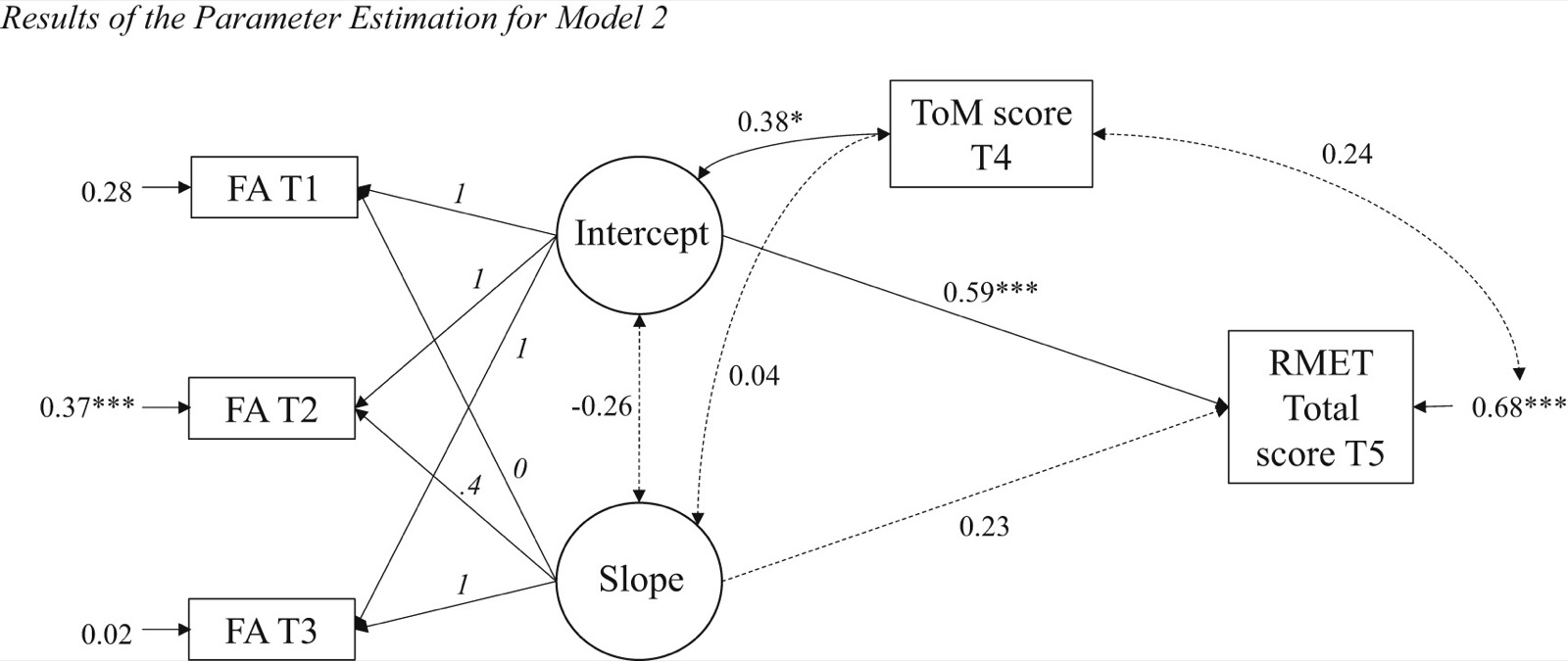 Diagramme du modèle 2 : trois mesures de l'alliance familiale (T1, T2, T3) chargent sur les facteurs Intercept et Pente, qui prédisent le score total au RMET à 15 ans, avec le score de théorie de l'esprit à 4 ans et demi en covariable ; coefficients standardisés, chemins non significatifs en pointillés