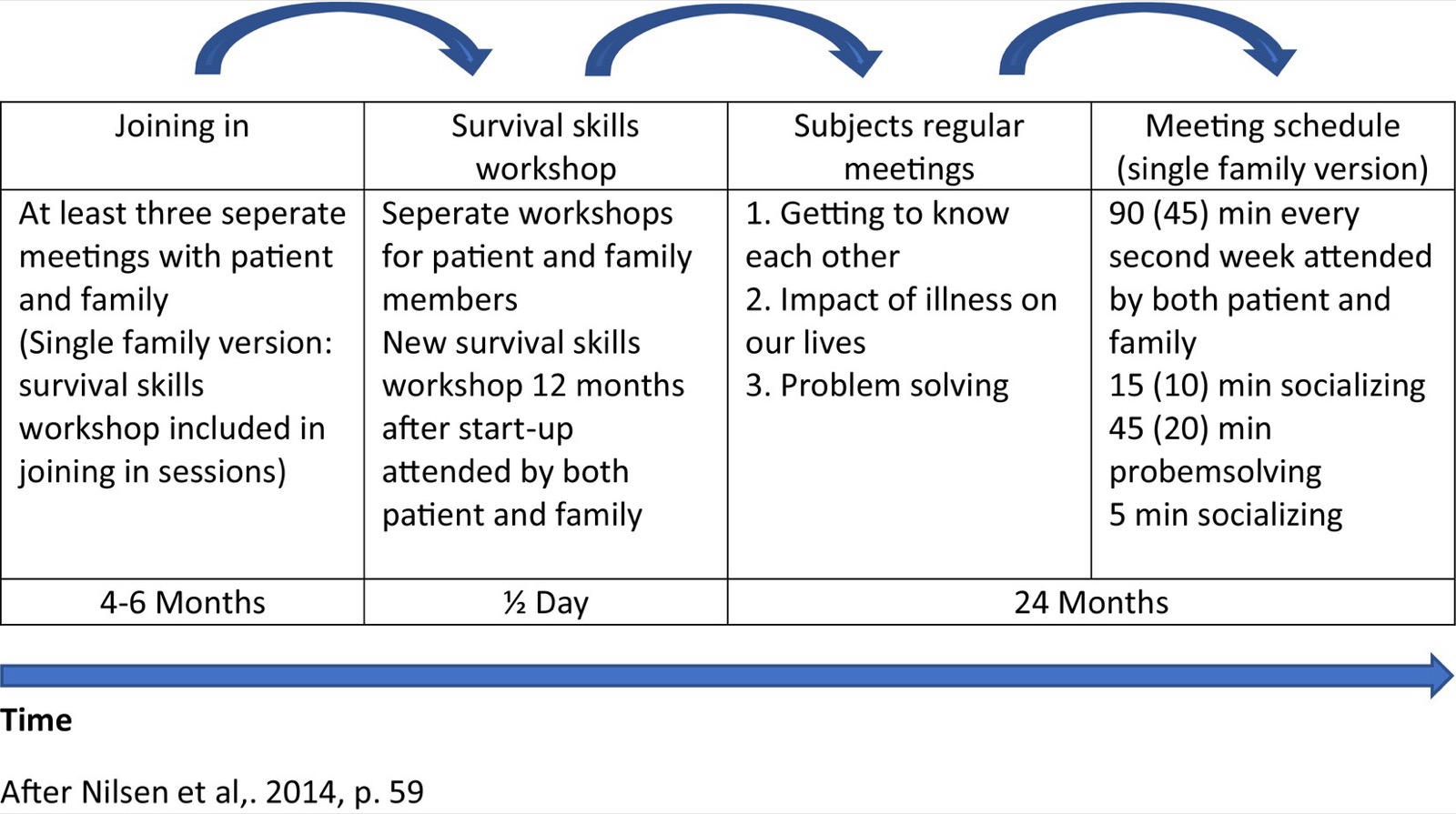 The structure of psychoeducational family interventions.