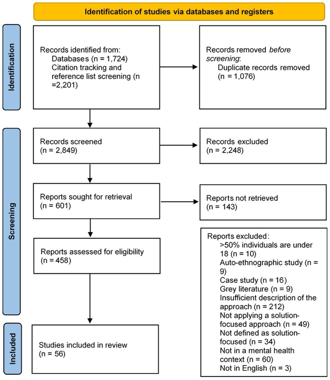 PRISMA 2020 flow diagram for new systematic reviews. From: Page et al. (11).
