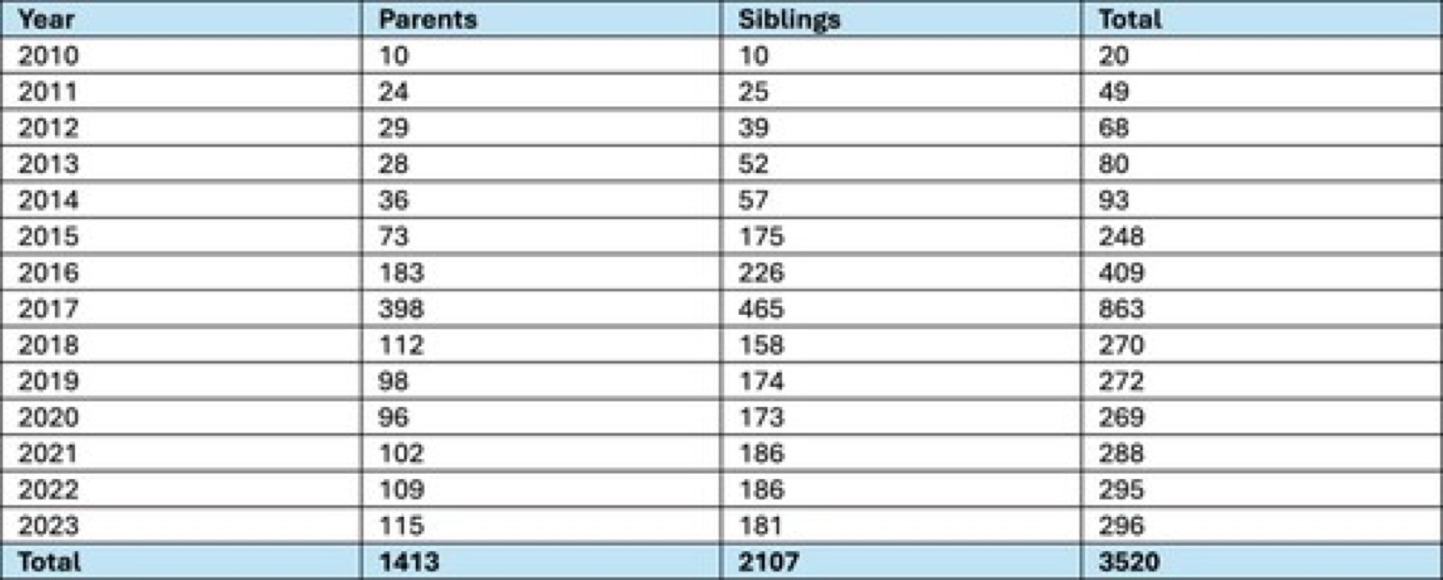 Parents and siblings granted family reunification to UMs in Norway (Bergset et al., 2024).