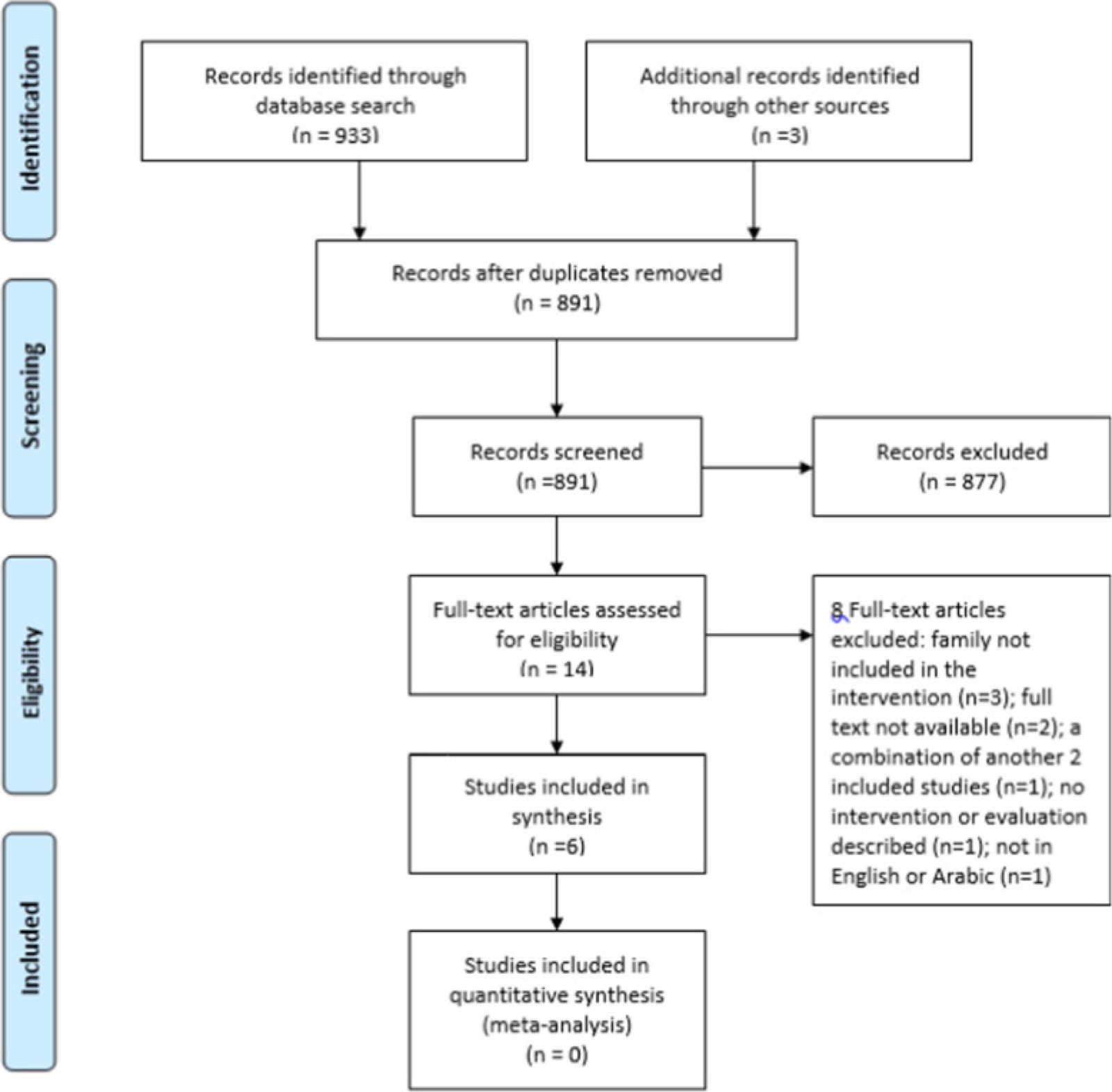 Diagramma di flusso PRISMA (Preferred Reporting Items for Systematic Reviews and Meta-analyses) che descrive il processo di selezione degli studi, con i motivi di esclusione