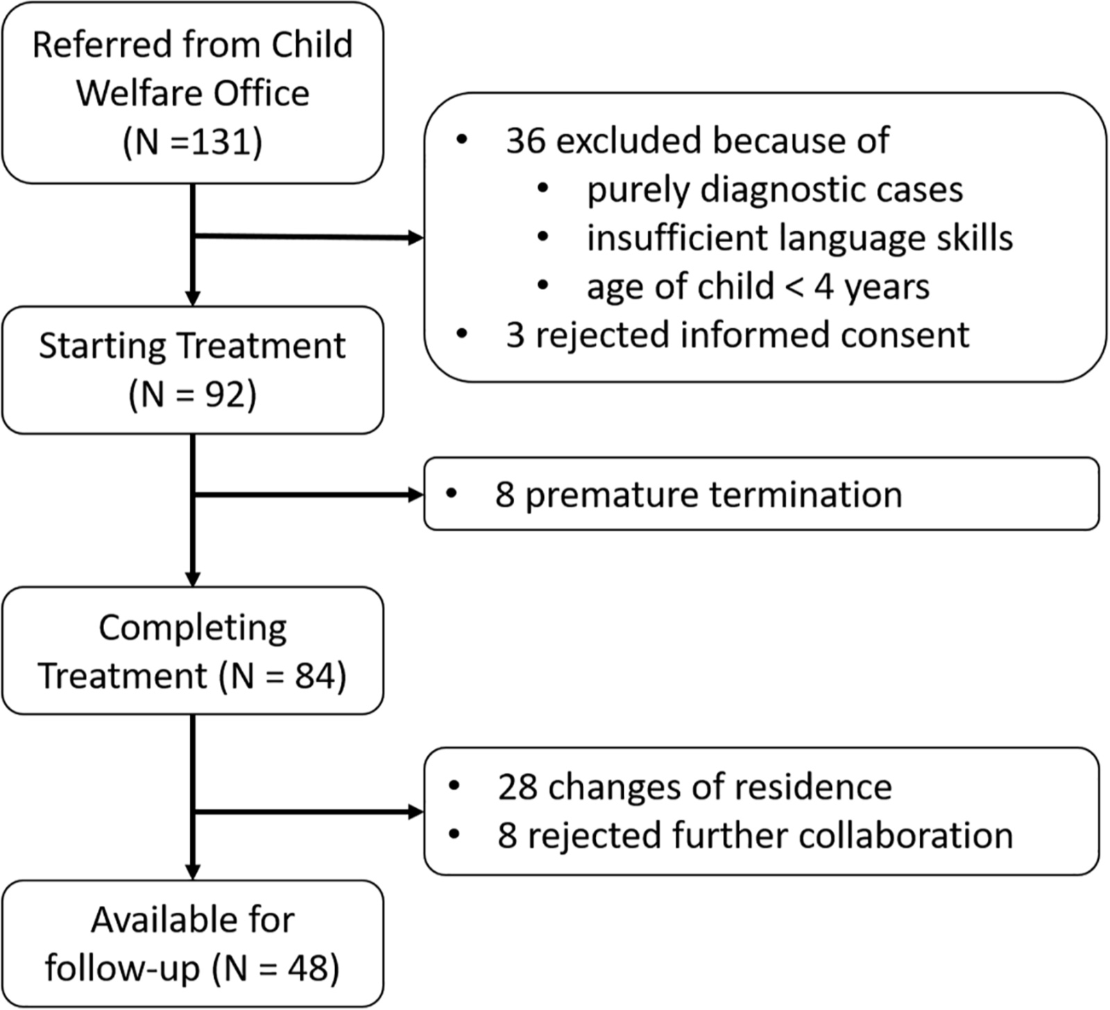Diagramme de flux : 131 familles adressées par l'Office de protection de l'enfance ; 36 exclues (situations purement diagnostiques, compétences linguistiques insuffisantes, enfant de moins de 4 ans) et 3 refus du consentement éclairé ; 92 débuts de traitement ; 8 interruptions prématurées ; 84 traitements menés à terme ; 28 déménagements et 8 refus de poursuivre la collaboration ; 48 familles disponibles pour le suivi