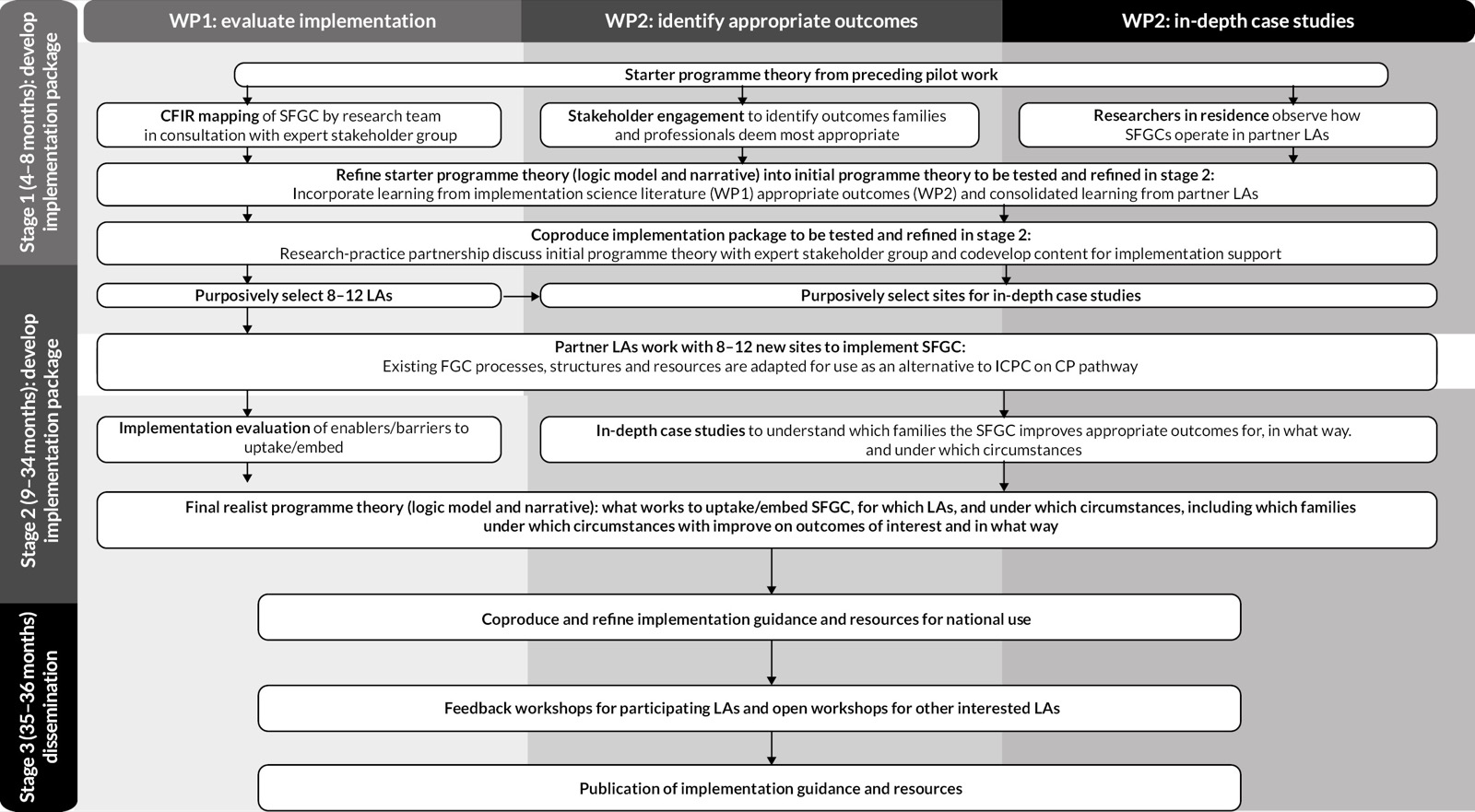 Schéma en trois colonnes (WP1, WP2, WP3) et trois étapes (développement du dispositif de mise en œuvre de 4 à 8 mois, de 9 à 34 mois, diffusion de 35 à 36 mois), de la théorie de programme de départ à la publication du guide de mise en œuvre