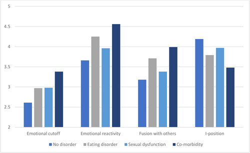 Gráfico dos escores de rompimento emocional, reatividade emocional, fusão com os outros e posição do eu nos quatro perfis