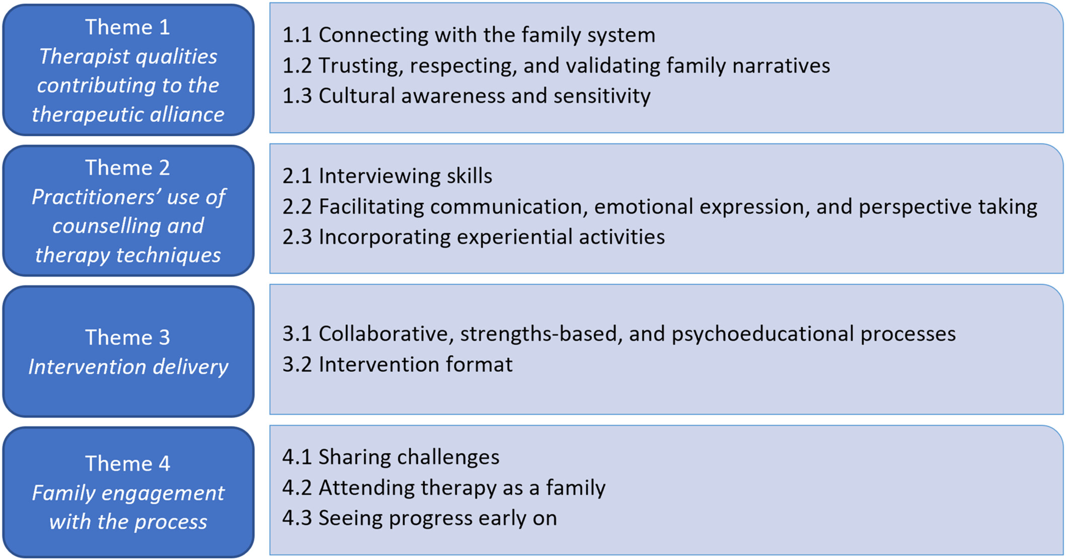 Schéma des quatre thèmes et de leurs sous-thèmes : qualités de la personne thérapeute et alliance thérapeutique, techniques de conseil et de thérapie, conduite de l'intervention, engagement de la famille dans le processus