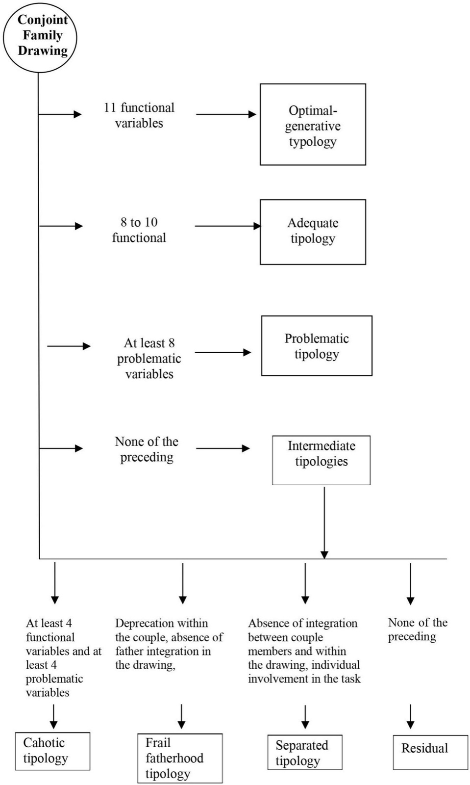 Arbre de décision : selon le nombre de variables fonctionnelles ou problématiques, le dessin conjoint de la famille est classé dans la typologie optimale-générative, adéquate, problématique ou intermédiaire ; les typologies intermédiaires se subdivisent en typologie chaotique, paternité fragile, séparée et résiduelle