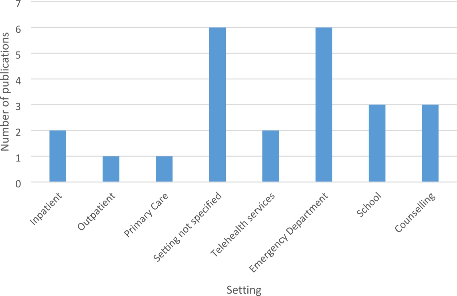 Histogramme du nombre de publications par cadre de mise en œuvre : hospitalisation 2, ambulatoire 1, soins primaires 1, cadre non précisé 6, télésanté 2, urgences 6, école 3, consultation (counselling) 3