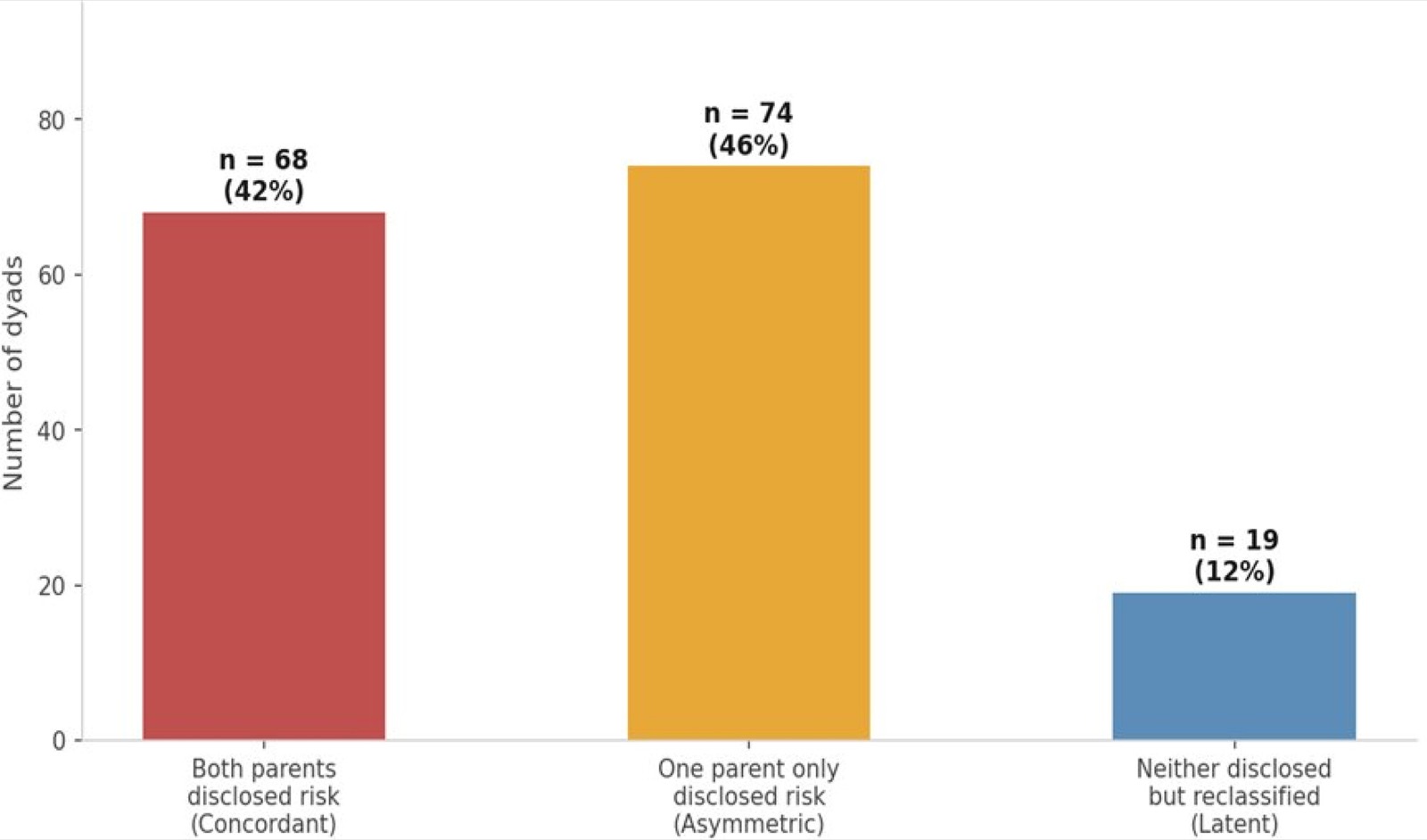 Dyadic risk configurations among cases with at least one risk disclosure. Asymmetric cases (one parent only) showed the strongest association with upward re-categorization, particu