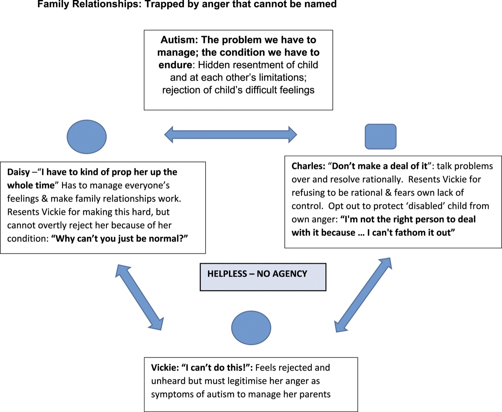 Family Relationships: Trapped by anger that cannot be named.