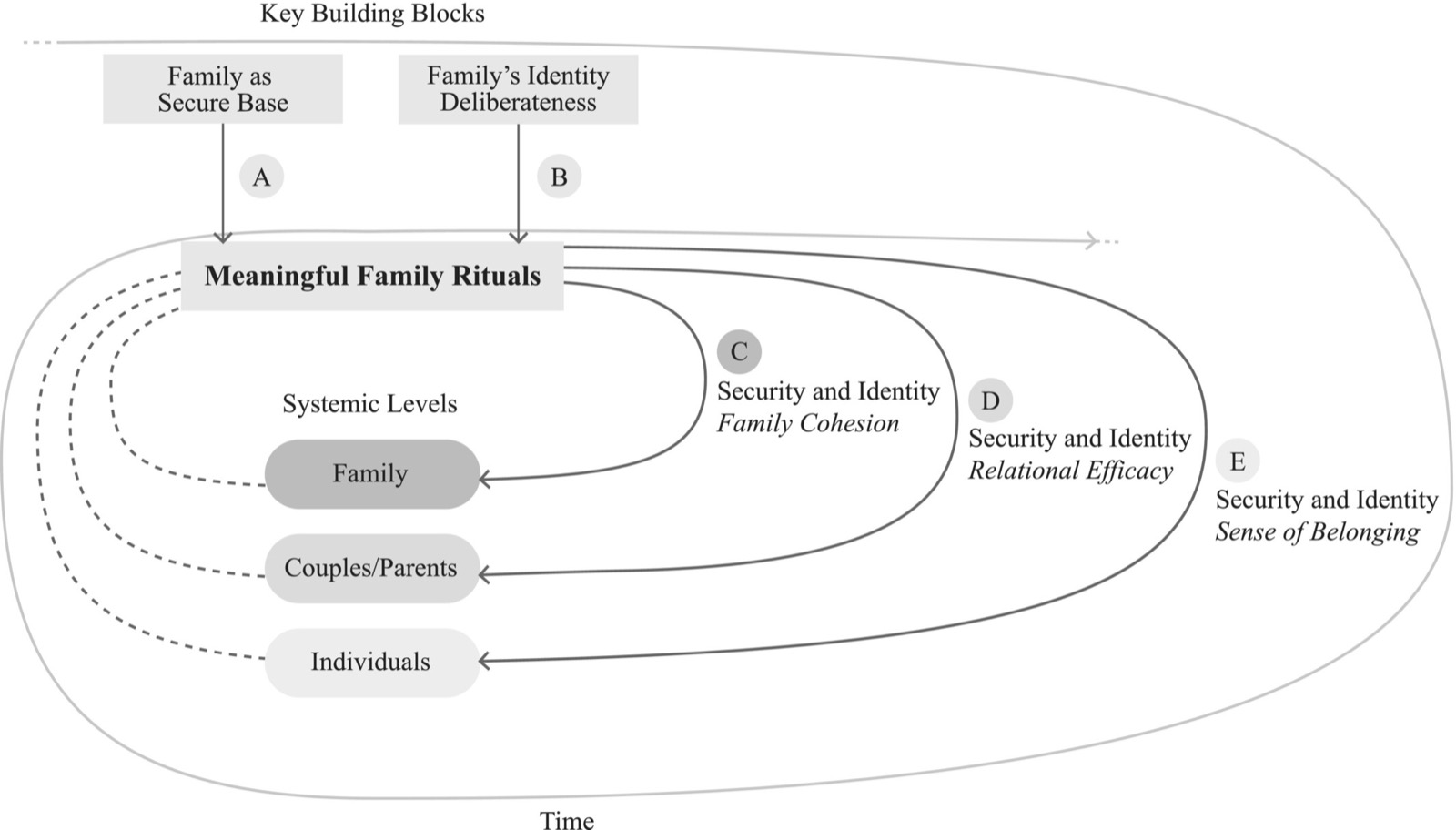 Modello sistemico a spirale dei rituali familiari.