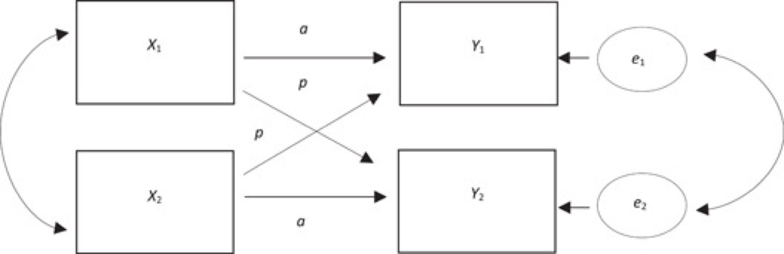 Schéma du modèle d'interdépendance acteur-partenaire (APIM) pour des données répétées dans le temps : effets acteur et effets partenaire entre les deux membres de la dyade