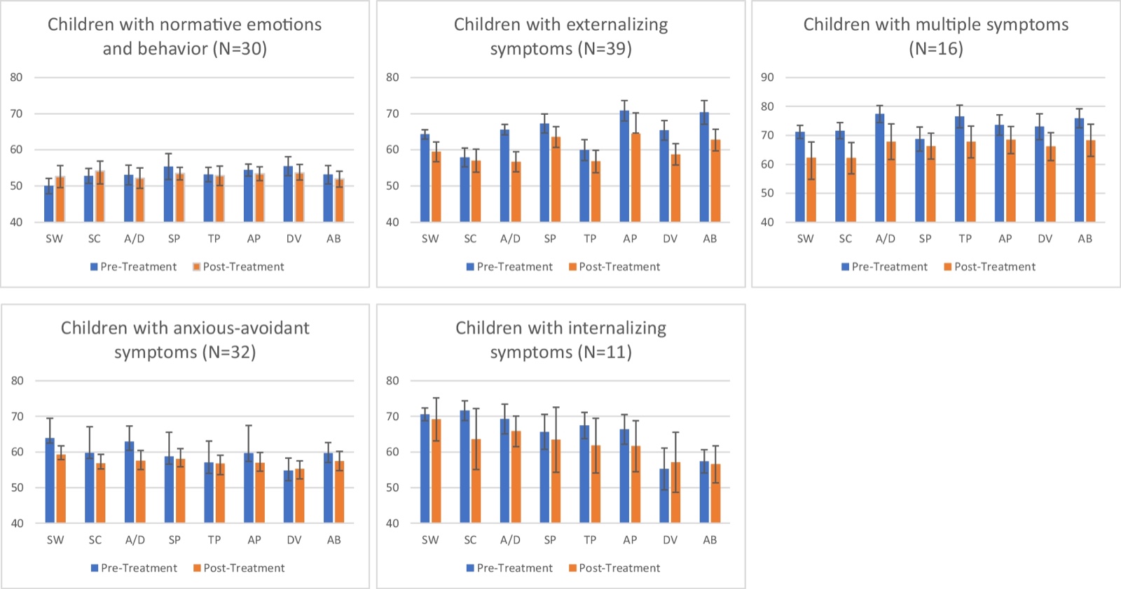 Changes in the CBCL subscale scores within the subgroups (CBCL profiles at T1) with paired samples t-tests at T1 and T2 (MST-CAN pre- and post-treatment). Significant changes obser