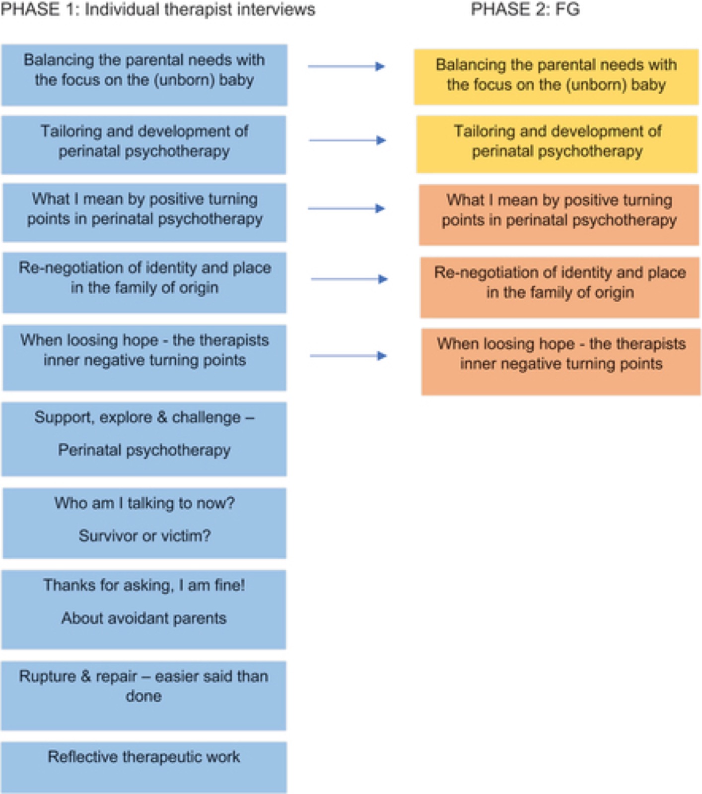 Schéma en deux colonnes. Phase 1, entretiens individuels avec les thérapeutes (en bleu) : dix thèmes, dont l'équilibre entre les besoins des parents et l'attention au bébé (à naître), l'adaptation et le développement de la psychothérapie périnatale, les tournants positifs, la renégociation de l'identité et de la place dans la famille d'origine, la perte d'espoir et les tournants négatifs intérieurs des thérapeutes, soutenir, explorer et confronter, survivante ou victime, les parents évitants, rupture et réparation, le travail thérapeutique réflexif. Phase 2, groupe focal : les deux thèmes choisis par les thérapeutes (en jaune) et les trois choisis par l'équipe de recherche (en orange).