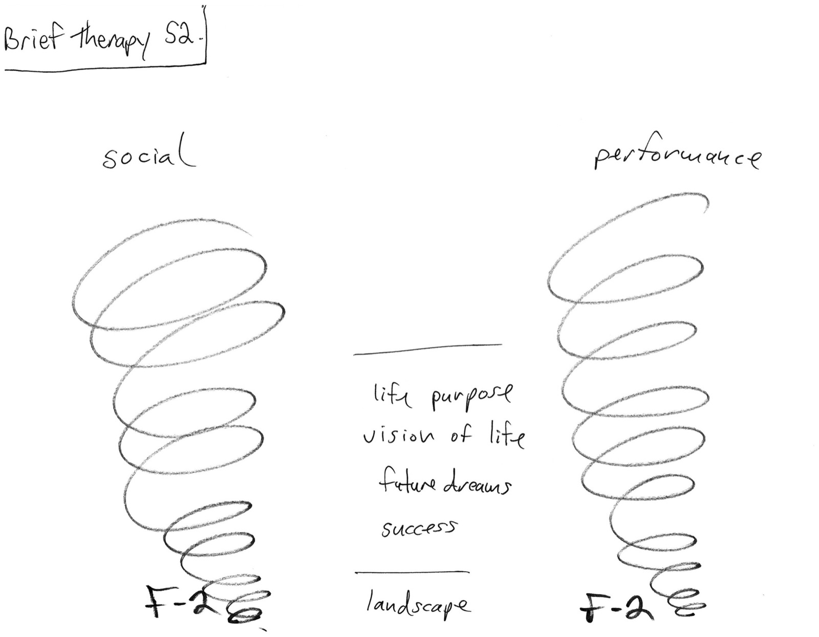 Dessin au crayon de deux tornades plus petites marquées F-2, l'une intitulée sociale, l'autre performance ; entre elles, les mots but de vie, vision de la vie, rêves d'avenir, réussite, et paysage