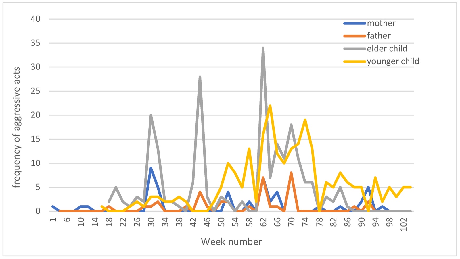 Courbes de la fréquence des actes agressifs par semaine (semaines 1 à 102) selon la mère, le père, l'aîné et le cadet de la famille B, avec des pics surtout chez les enfants