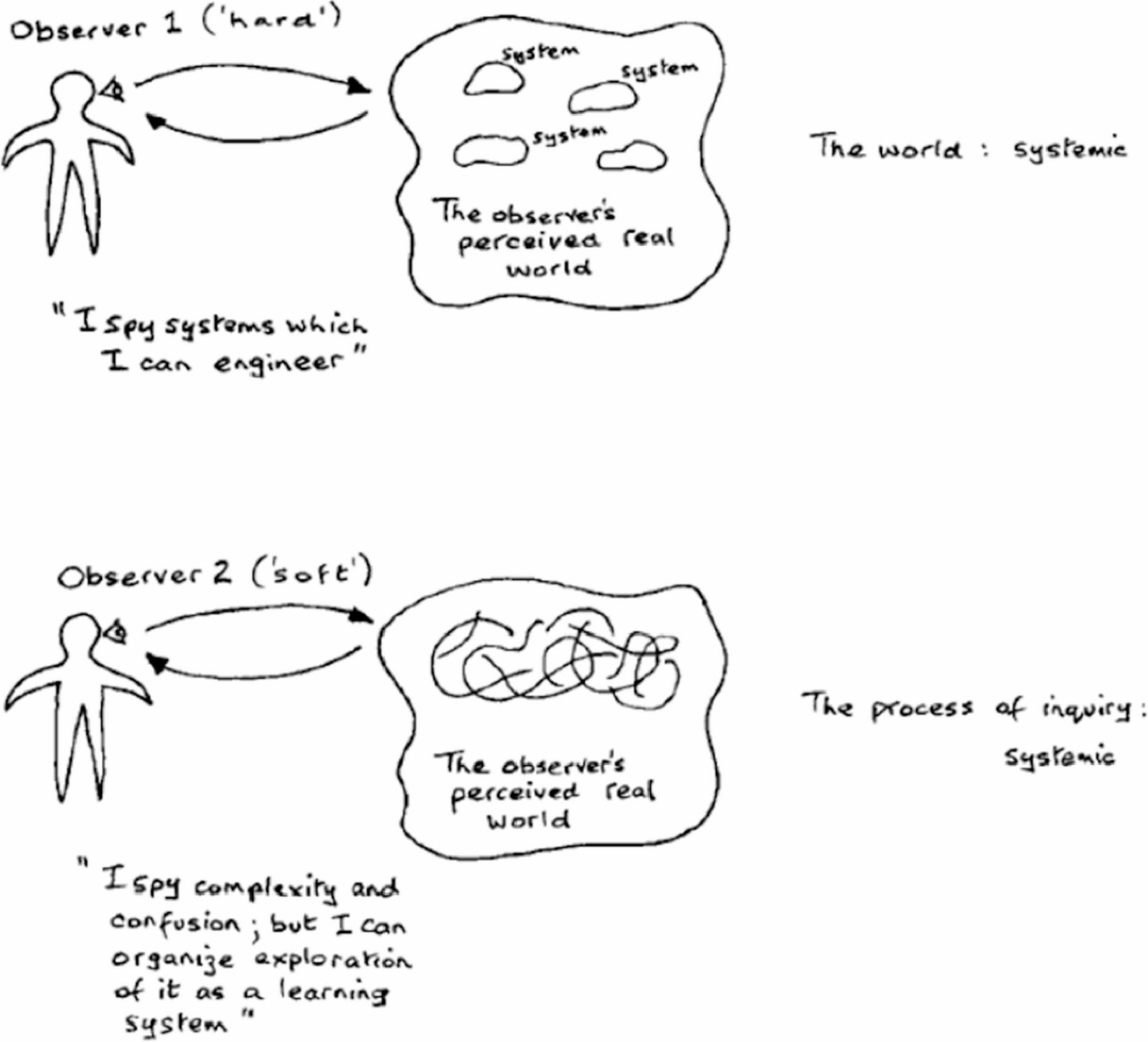 Deux dessins à main levée. En haut, la personne observatrice 1 («&nbsp;dur&nbsp;») regarde un monde réel perçu contenant plusieurs systèmes distincts et dit&nbsp;: «&nbsp;Je repère des systèmes que je peux construire&nbsp;»&nbsp;; légende&nbsp;: le monde est systémique. En bas, la personne observatrice 2 («&nbsp;souple&nbsp;») regarde un monde réel perçu fait d’un enchevêtrement de lignes et dit&nbsp;: «&nbsp;Je repère de la complexité et de la confusion, mais je peux en organiser l’exploration comme un système d’apprentissage&nbsp;»&nbsp;; légende&nbsp;: le processus d’enquête est systémique