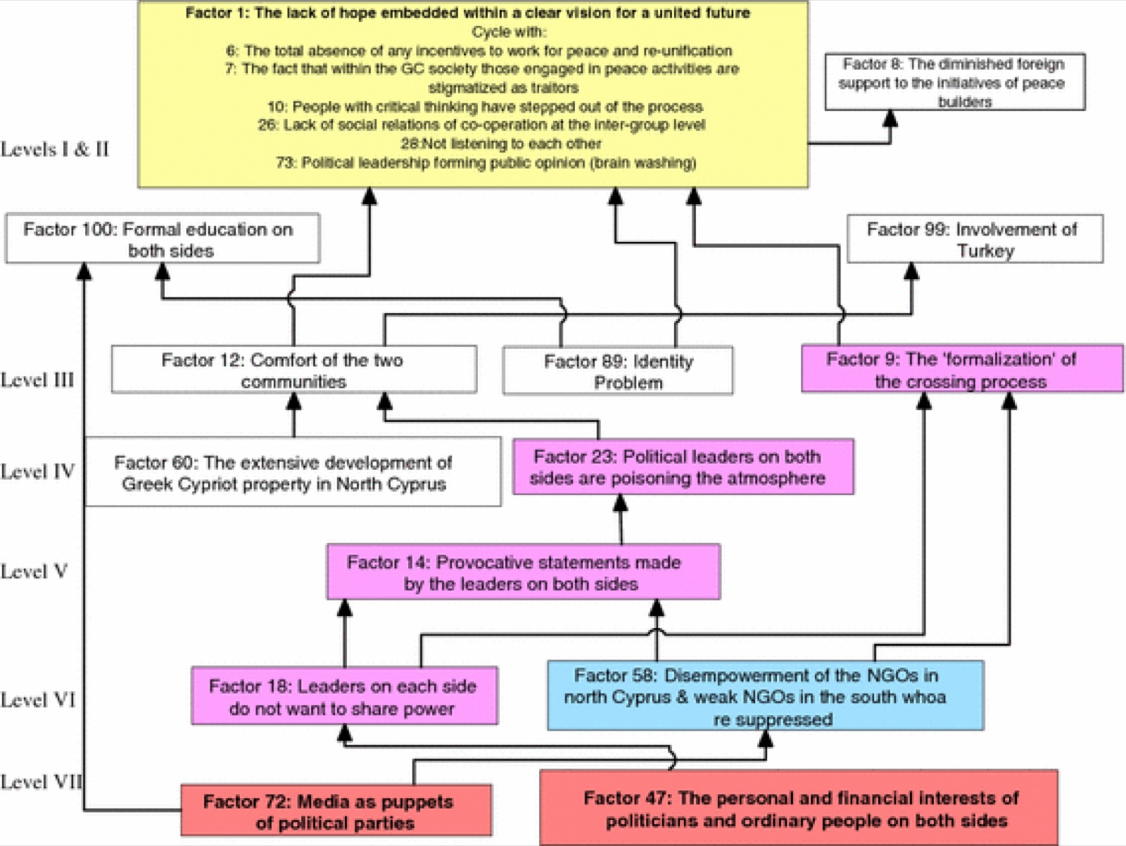 The root-cause map. The map contains 20 ideas structured over seven layers. Two factors (#72 #47) appear to be the most influential, i.e., root obstacles and are placed in layer 7.