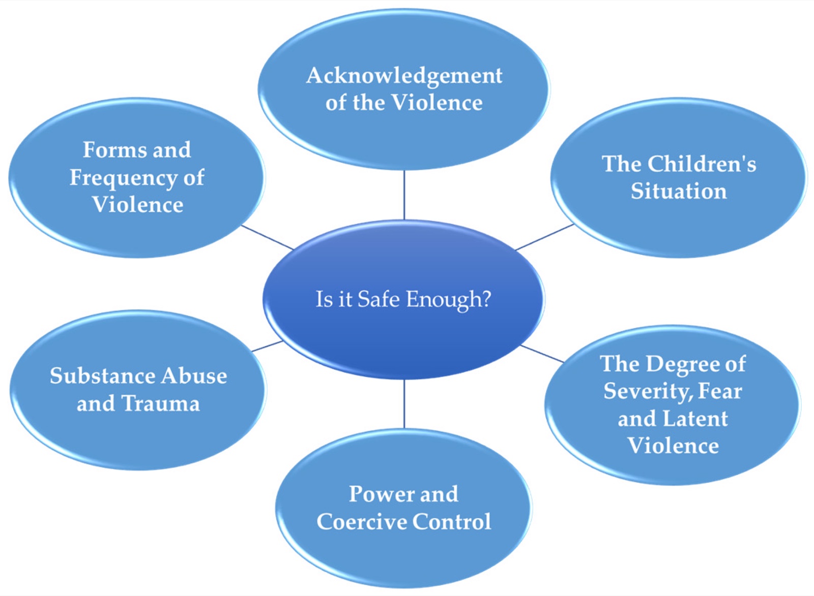 Schéma en étoile : au centre, la question « Est-ce suffisamment sûr ? », reliée à six ellipses : reconnaissance de la violence, situation des enfants, degré de gravité, peur et violence latente, pouvoir et contrôle coercitif, abus de substances et trauma, formes et fréquence de la violence