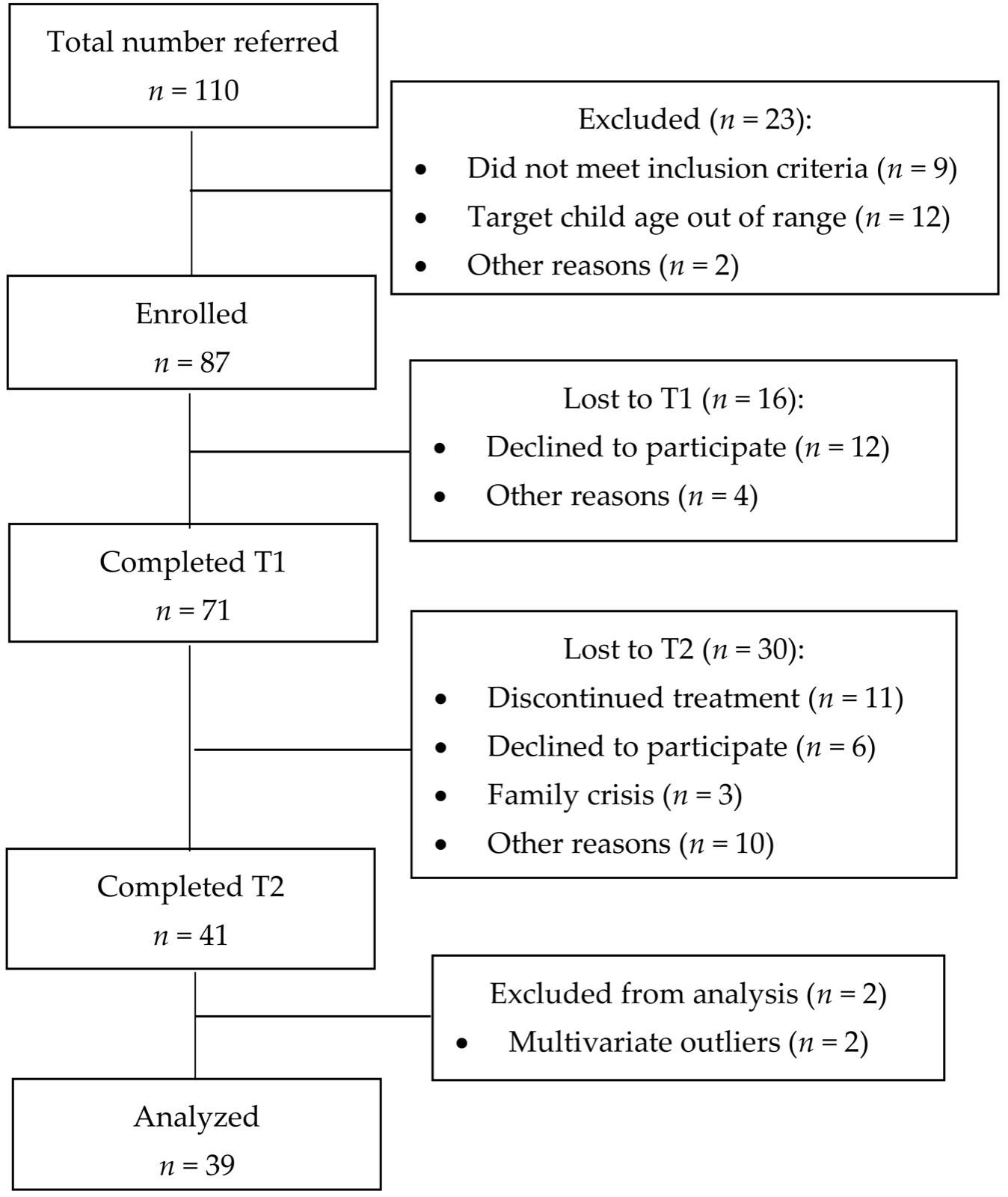 Diagramme de flux des familles, de l'orientation vers la thérapie familiale structurale-stratégique jusqu'à l'évaluation post-test, avec les abandons