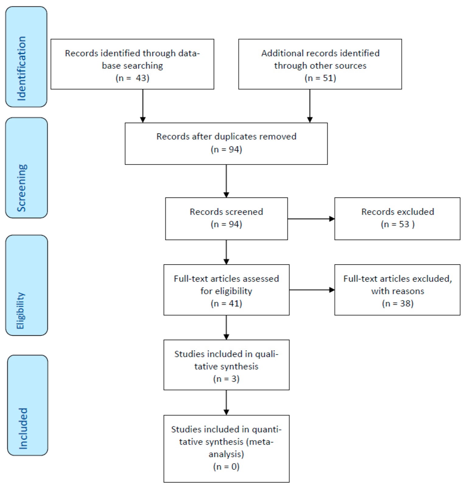 PRISMA Flow Chart.