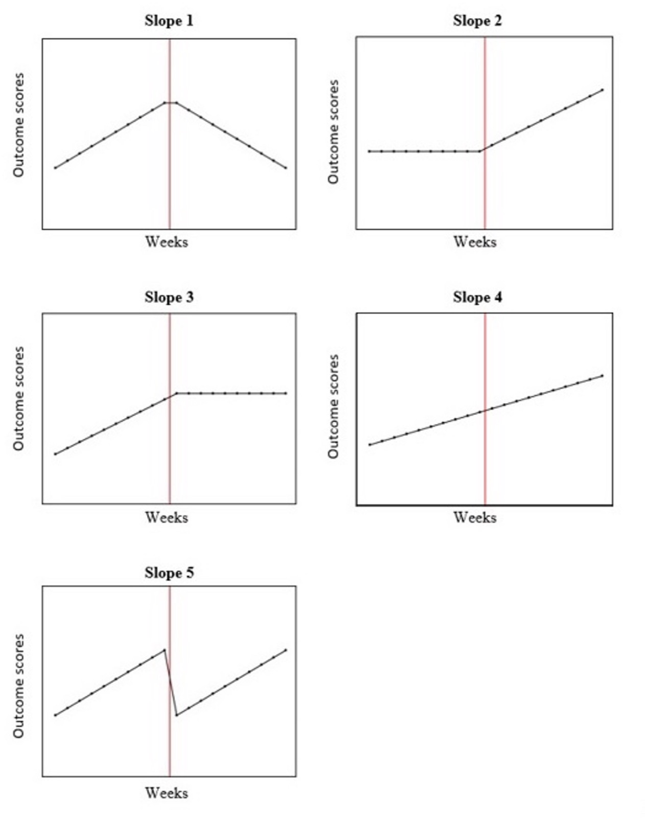 Standard SMA slope models assessing outcome score changes across two phases. Positive correlations correspond to the slopes presented here, whereas negative correlations reflect th