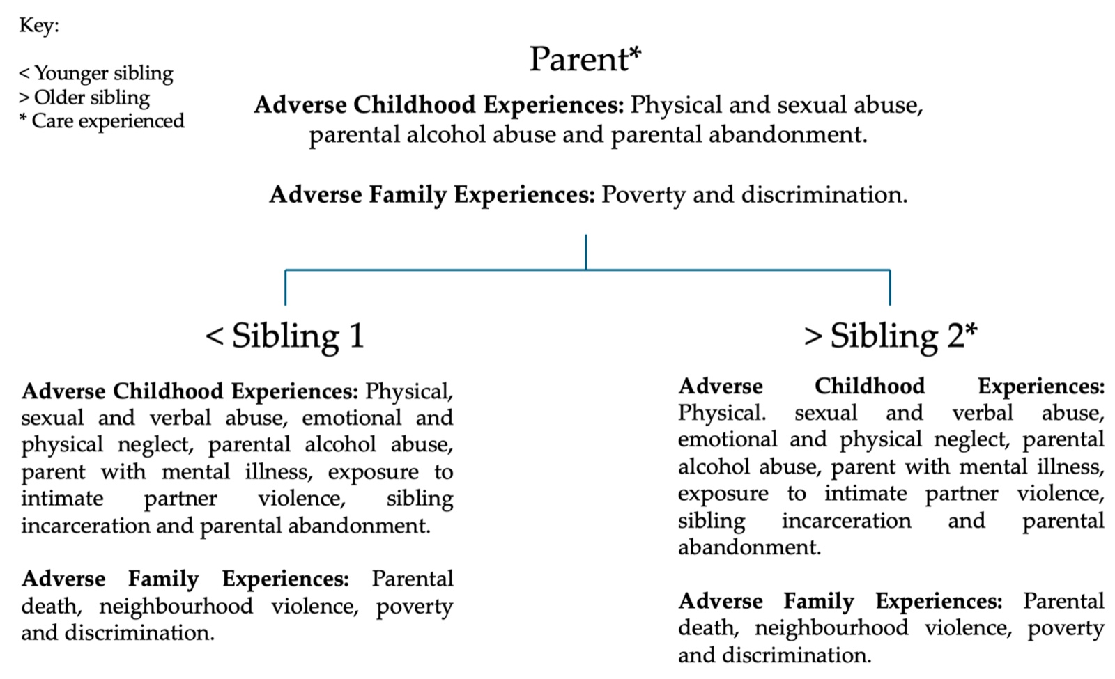 Schéma des expériences adverses de l'enfance et des expériences familiales adverses de chaque membre de la famille de l'étude de cas 1