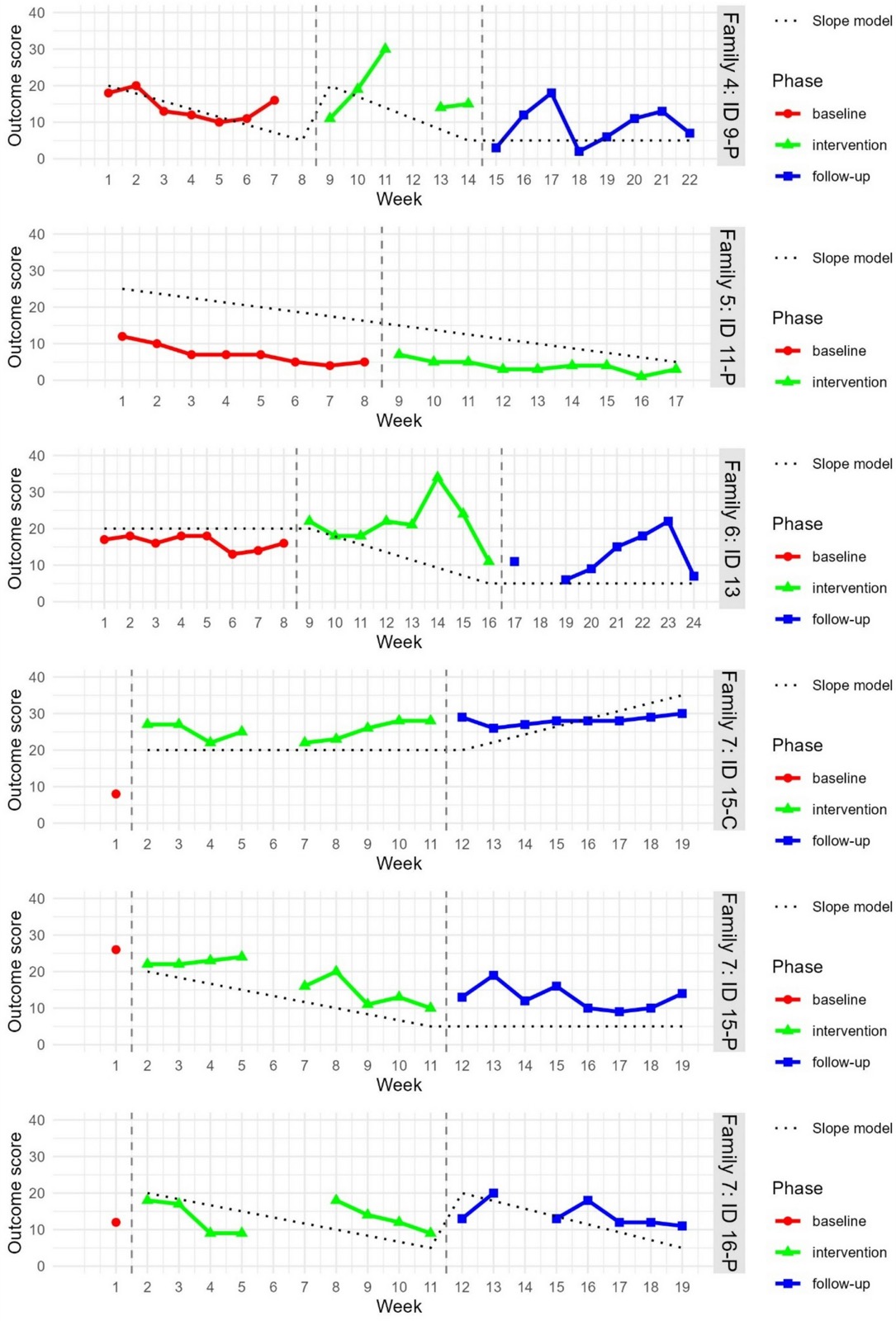 Outcome graph