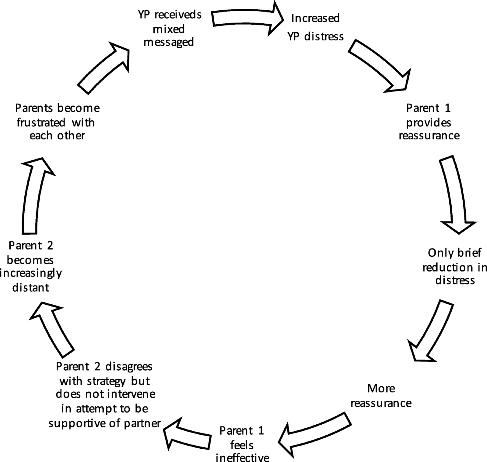 Boucle circulaire : détresse accrue de l’enfant ; le parent 1 rassure ; la détresse ne baisse que brièvement ; le parent 1 rassure davantage et se sent inefficace ; le parent 2 désapprouve la stratégie mais n’intervient pas pour soutenir l’autre parent, puis prend de plus en plus de distance ; les parents se frustrent l’un l’autre ; l’enfant reçoit des messages contradictoires, et sa détresse augmente