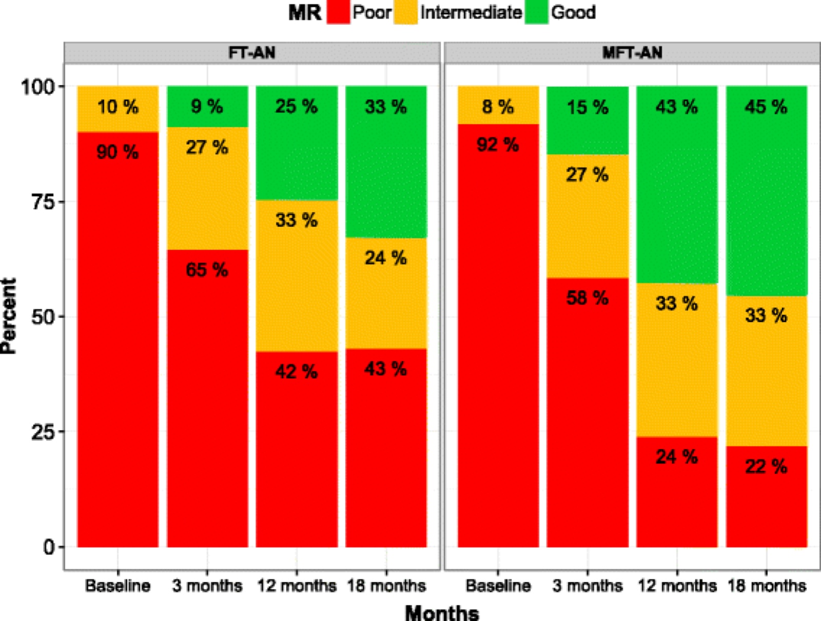 Histogrammes empilés de la répartition des résultats de Morgan Russell (mauvais, intermédiaire, bon) par bras de l’essai. FT-AN : à l’inclusion 90 % mauvais, 10 % intermédiaire ; à 3 mois 65 % mauvais, 27 % intermédiaire, 9 % bon ; à 12 mois 42 %, 33 %, 25 % ; à 18 mois 43 %, 24 %, 33 %. MFT-AN : à l’inclusion 92 % mauvais, 8 % intermédiaire ; à 3 mois 58 %, 27 %, 15 % ; à 12 mois 24 %, 33 %, 43 % ; à 18 mois 22 %, 33 %, 45 %