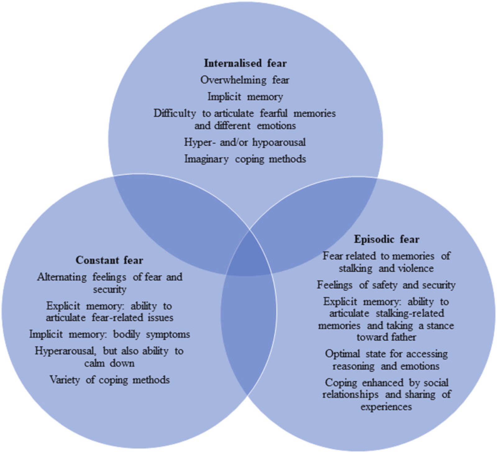 Qualities of fear in the children.