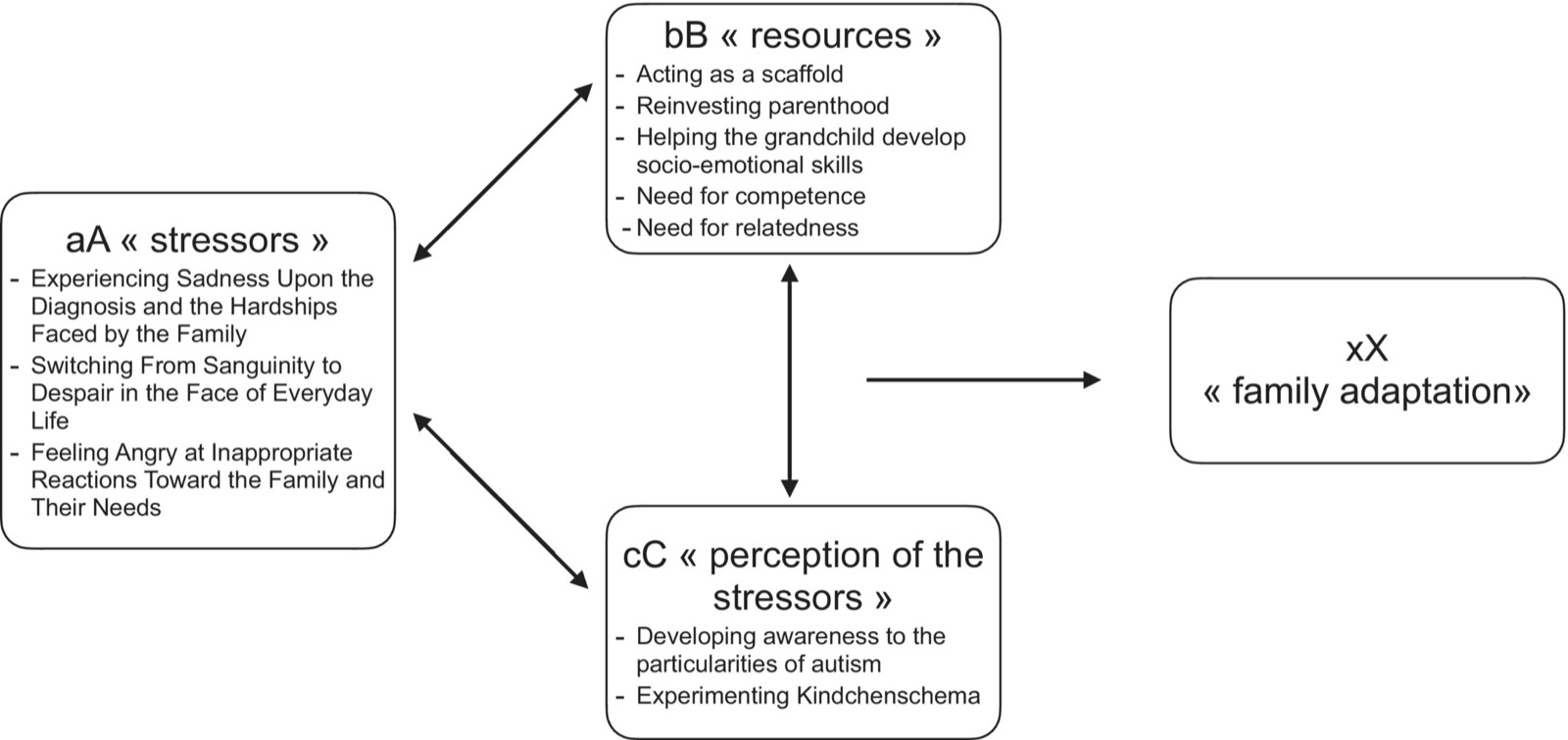 Thematic analysis of grandparents' experiences of grandparenting a grandchild with autism embedded in the family stress and resilience model.