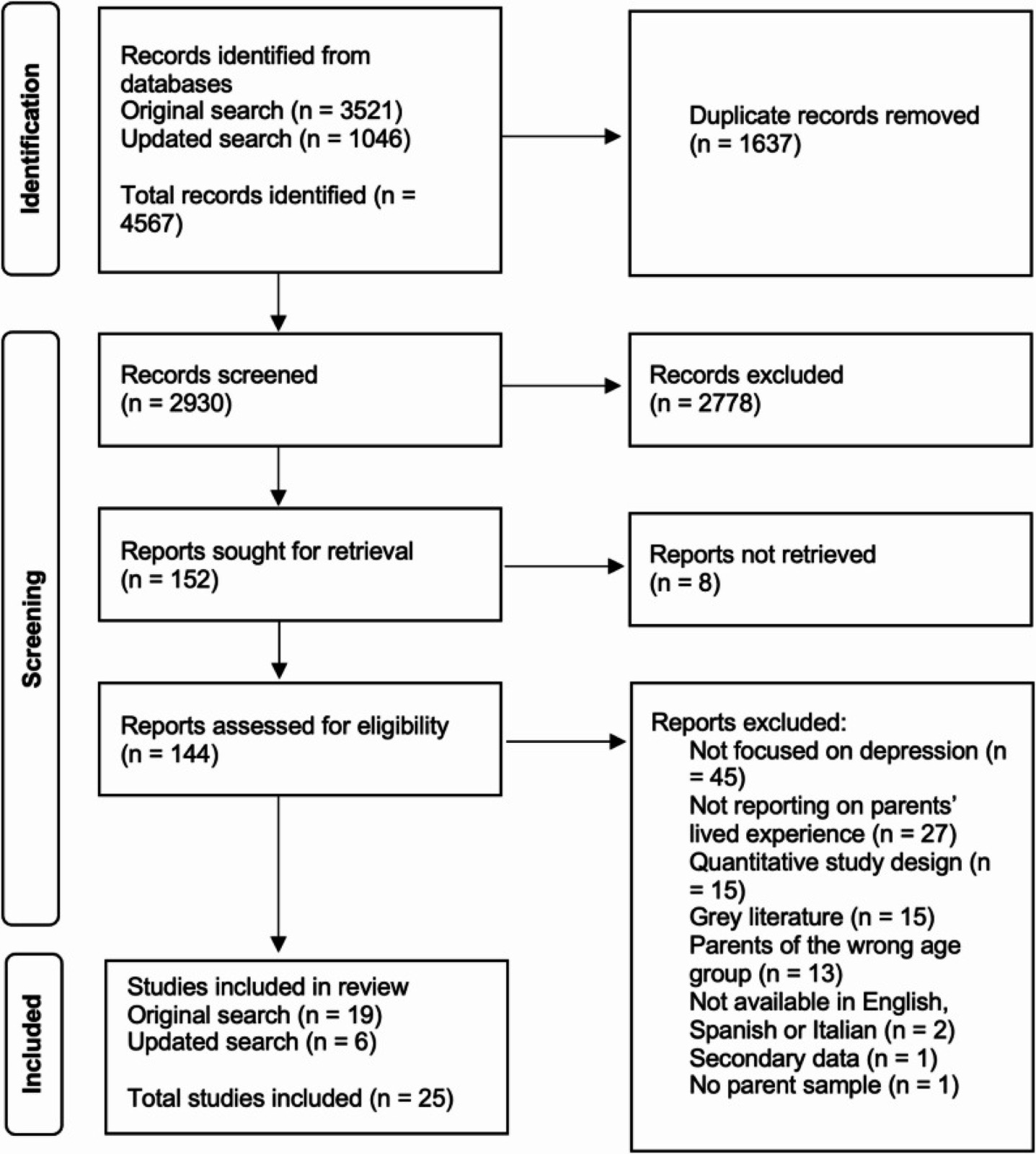 PRISMA flowchart [23] of study selection process from the original (April 2024) and updated searches (May 2025). Note. Of the total numbers, in the updated searches (May 2025) n = 