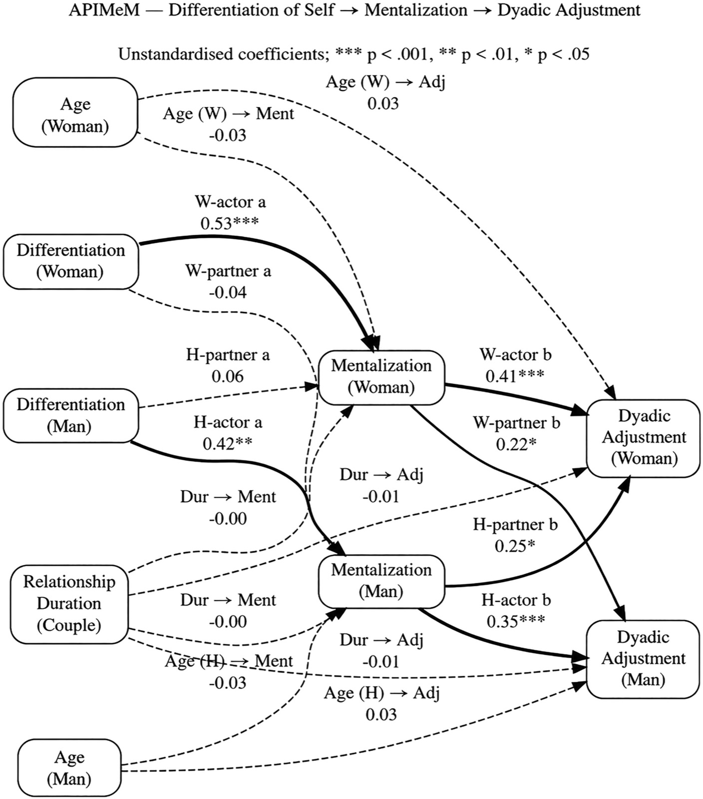 Actor-partner interdependence mediation model (APIMeM) results for the effects of self-differentiation and mentalization on dyadic adjustment in men–women dyads. Dashed arrows deno