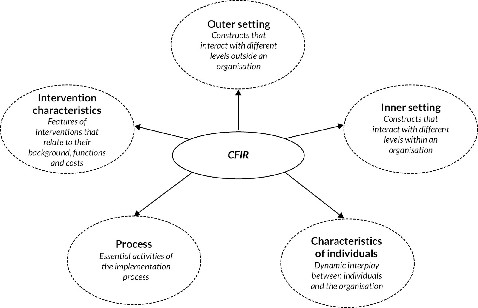 Schéma en étoile&nbsp;: le CFIR au centre, relié à cinq domaines (caractéristiques de l&rsquo;intervention, contexte externe, contexte interne, caractéristiques des personnes, processus)