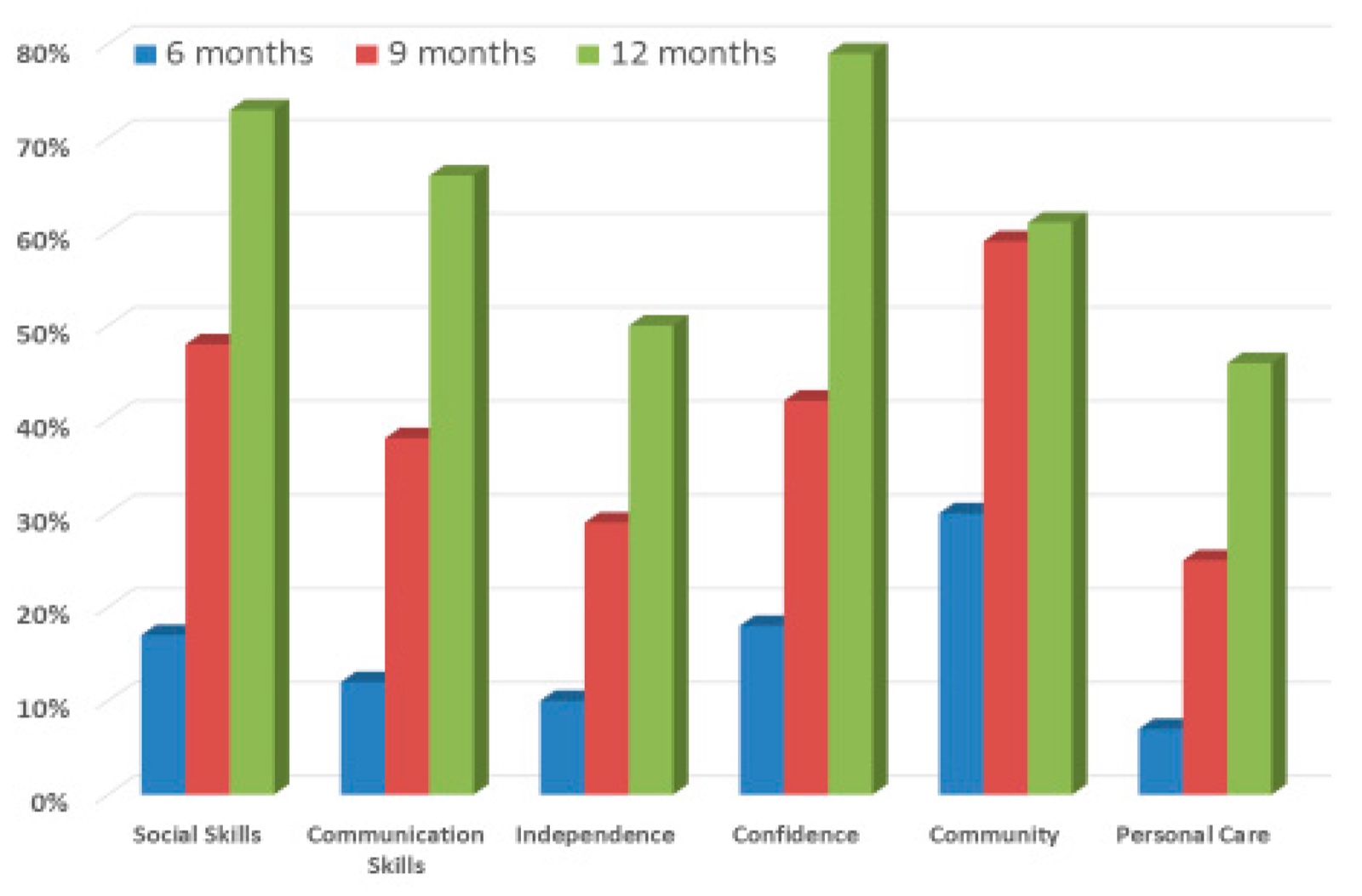 The percentage of children rated as ‘much better’ in each domain at the three reviews.